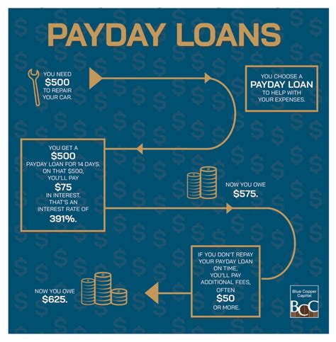 Payday Loans Repayment Terms
